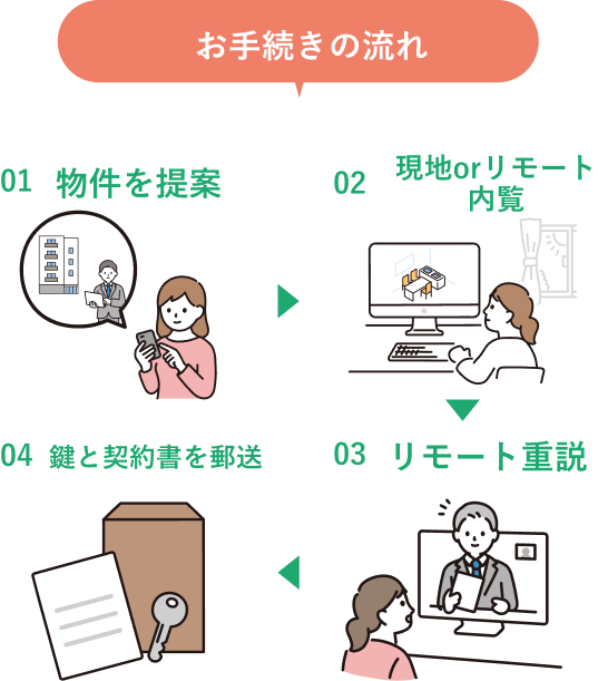 生活保護受給者の賃貸お部屋探しなら画像